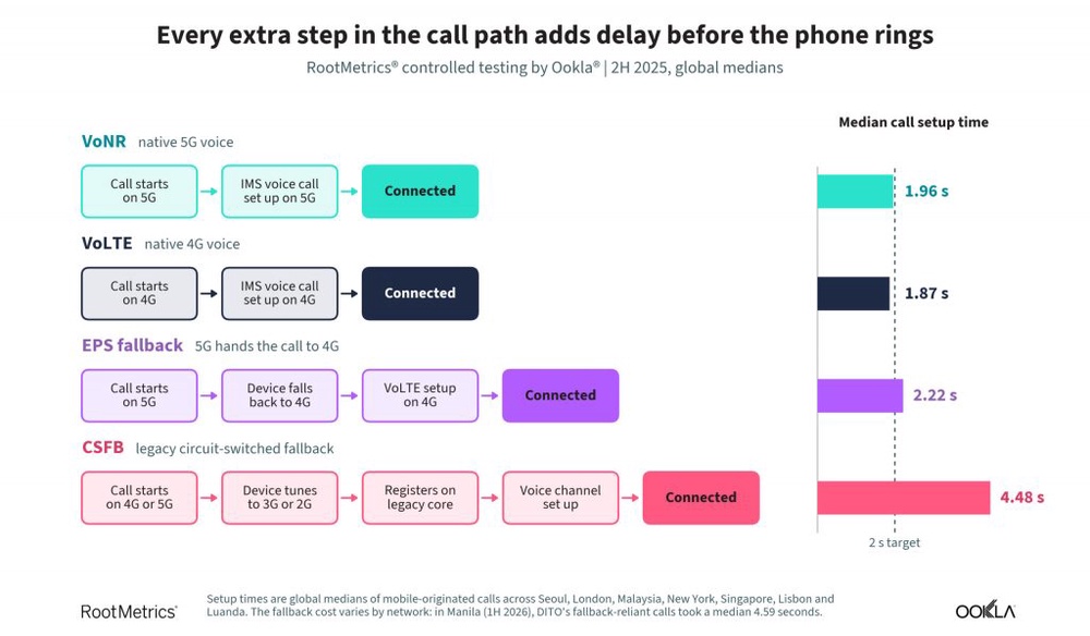 Image from: Yes 5G gets VoNR right in Malaysia, but not all 5G voice calls are created equal