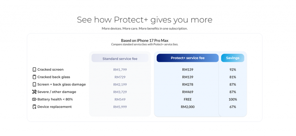 Image from: CelcomDigi Protect+ covers your iPhone and up to 3 Apple devices. Free battery replacement coverage included