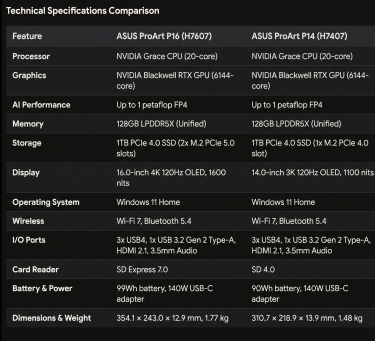 Image from: Asus ProArt P14 & P16 powered by Nvidia RTX Spark and Blackwell RTX, now open for pre-order at RM29,999
