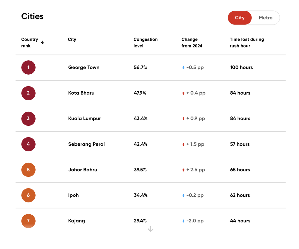 TomTom-Congestion-Ranking.png