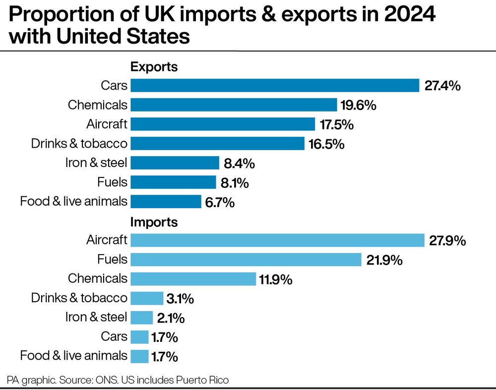 The proportion of UK imports & exports in 2024 with the US