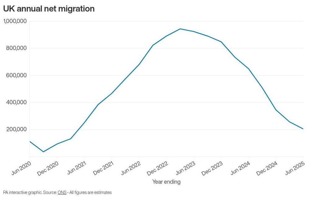 Image from: Net migration likely to fall again in latest official figures