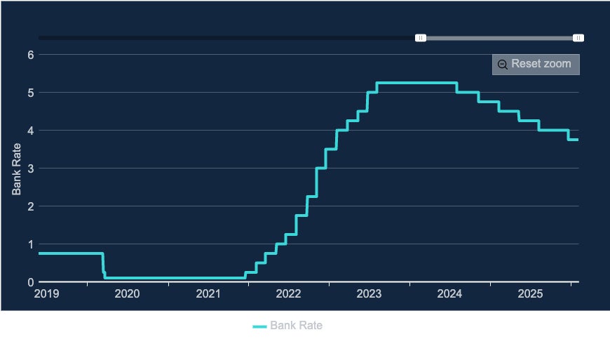 Interest rates from 2019 to 2026 (Bank of England)