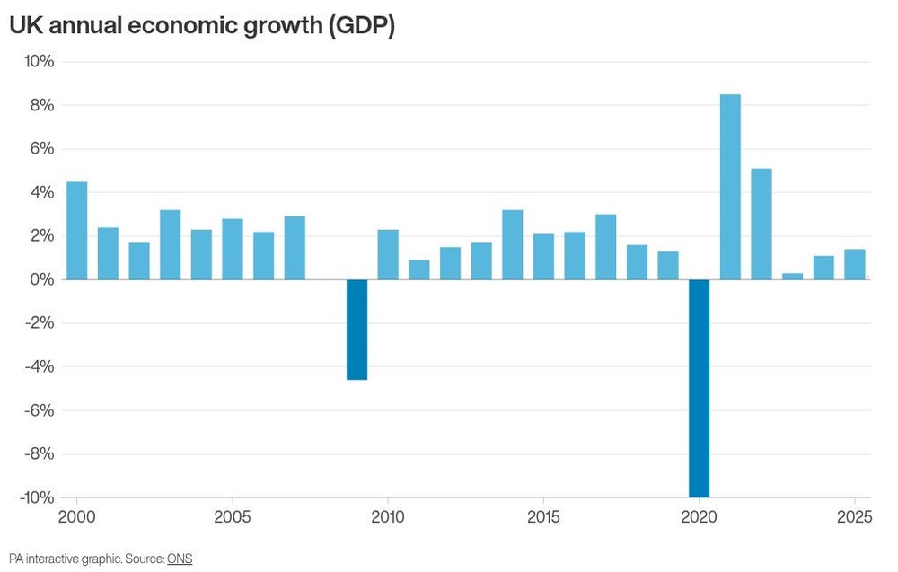Image from: UK economy faces hardest hit of G7 from Iran war says IMF as growth forecast cut