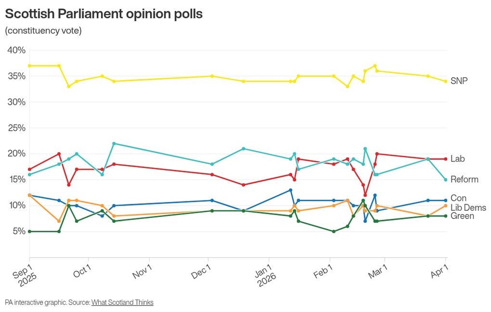 Image from: Unionist parties could take majority in tight Holyrood poll, survey suggests