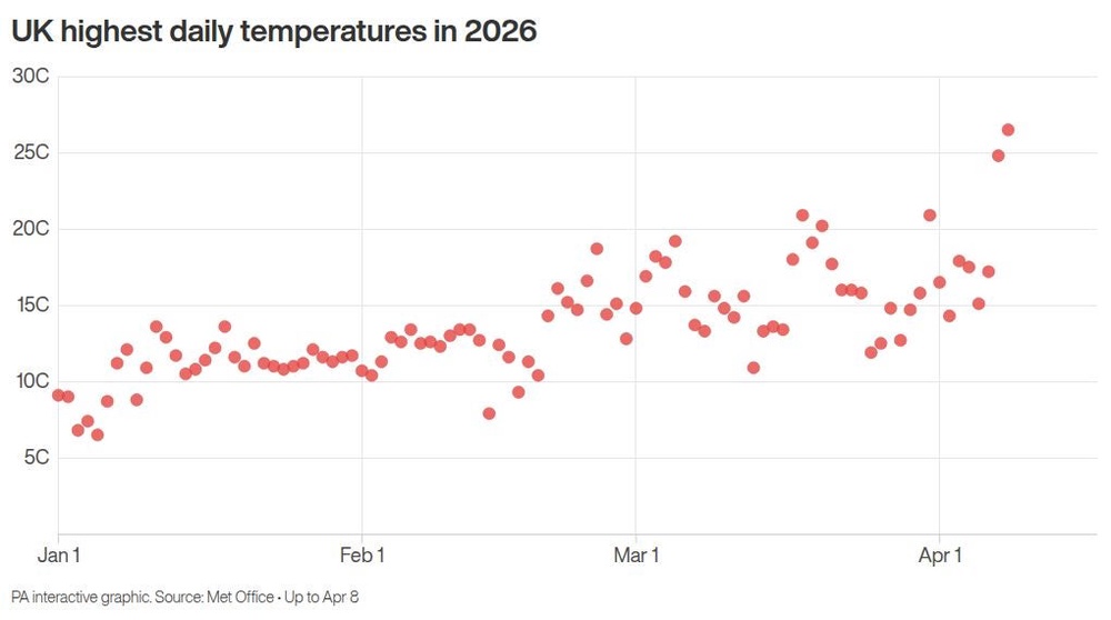 Image from: London temperatures to jump 10C by Friday for hottest day of year