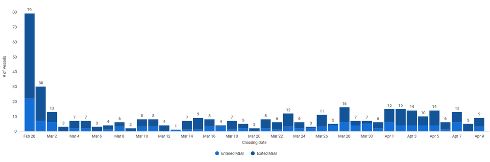 Data analysed by Kpler shows a dramatic drop in the passage of dry, liquids, LPG and LNG through the Strait of Hormuz since war broke out on 28 February (Johannes Rauball/Kpler)