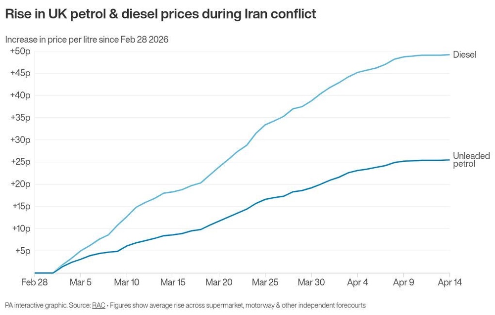 Rachel Reeves ‘betraying’ drivers by not halving VAT on fuel – Robert ...