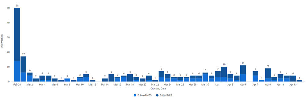Transit figures reflecting tankers transporting liquid cargoes through the Strait of Hormuz since the outbreak of war on 28 February (Kpler)
