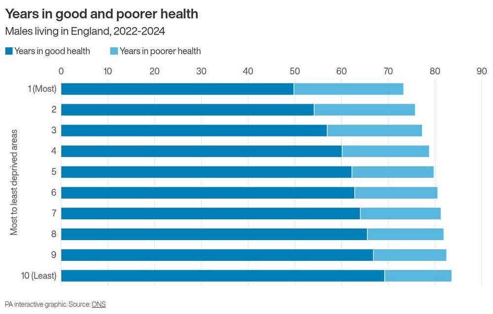 Image from: People in most deprived areas spend under 50 years of life in good health – data