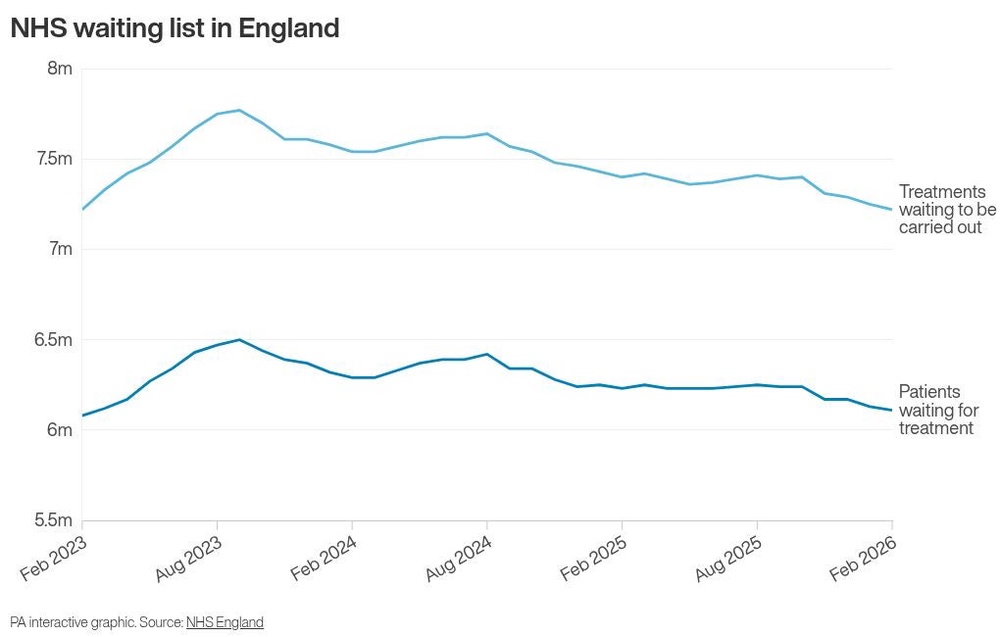 Image from: NHS makes progress ‘in spite of strikes’ as waits fall for fourth month in a row