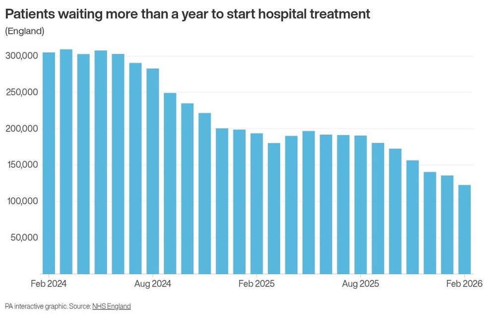Image from: NHS makes progress ‘in spite of strikes’ as waits fall for fourth month in a row