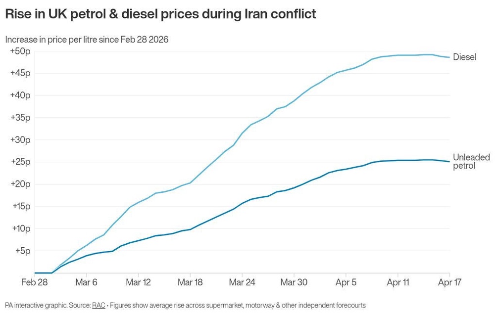 Image from: Fuel prices dip for first time since start of Iran oil crisis