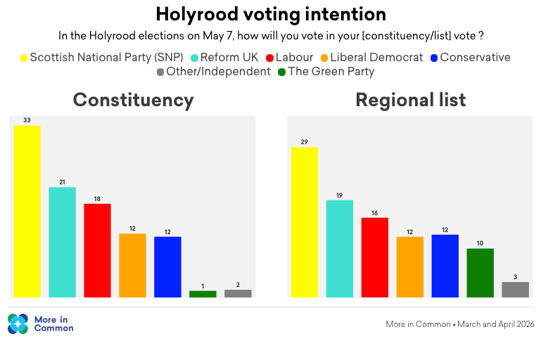 More than half of all constituencies have two or more parties within five percentage points (More in Common/PA)
