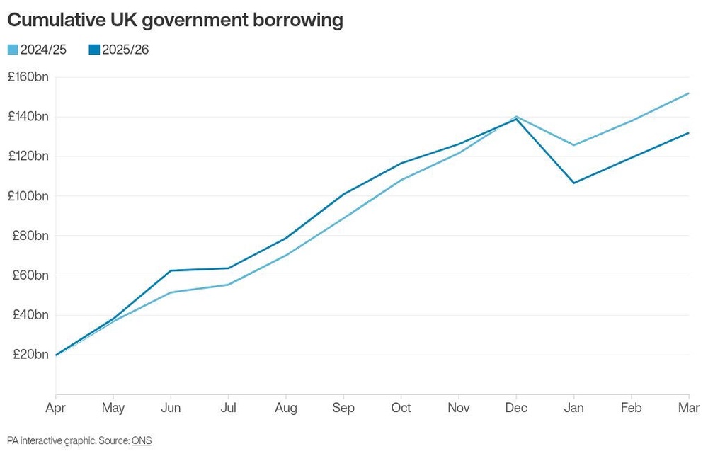 Image from: Annual Government borrowing drops unexpectedly to lowest in three years