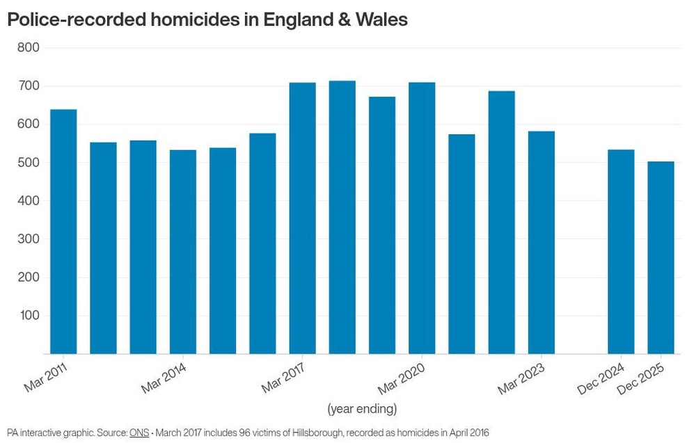 Image from: Knife homicides recorded by police in England and Wales down 21% in 2025