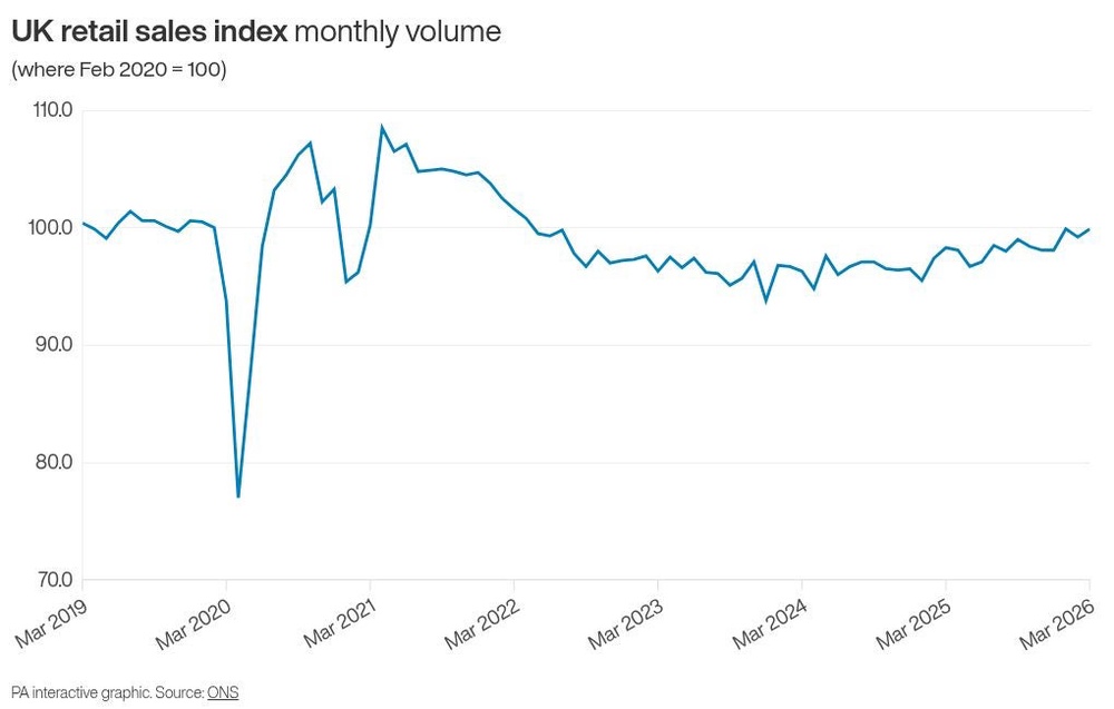 Image from: UK retail sales rebound as motorists stock up on fuel