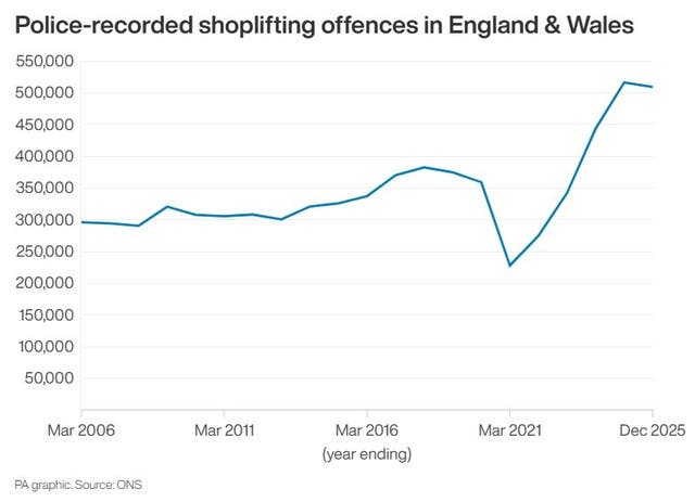 Image from: Starmer says ‘tide could be turning’ on shoplifting epidemic
