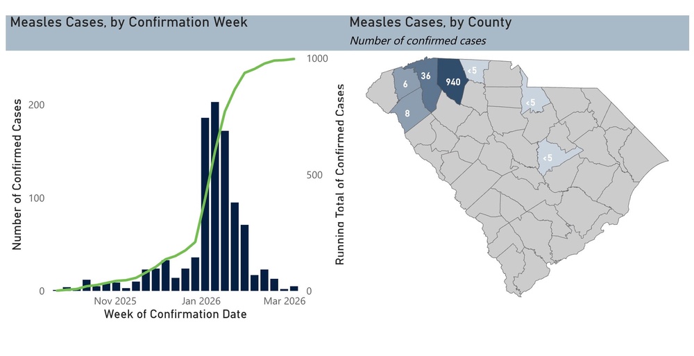A bar graph, left, shows the number of measles cases in South Carolina by week from 2025-March 2026 and a map, right, shows the number of measles cases reported in each county, with darker blue shaded counties reporting the highest levels (South Carolina Department of Public Health)