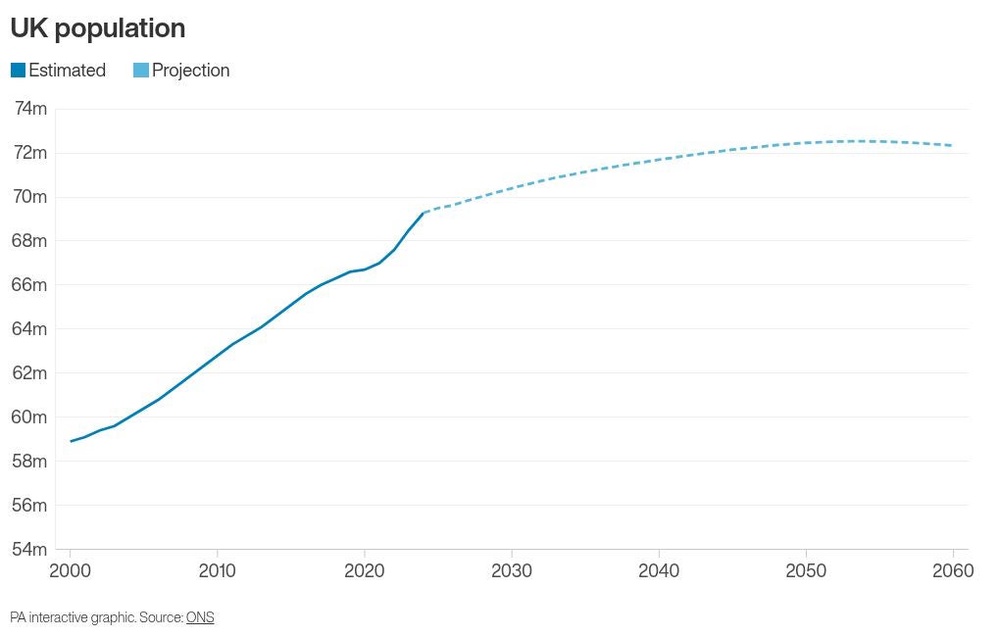 Image from: UK population projected to grow at slower rate before falling in mid-2050s