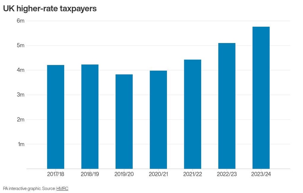 Image from: Nearly two million more higher-rate taxpayers since start of decade