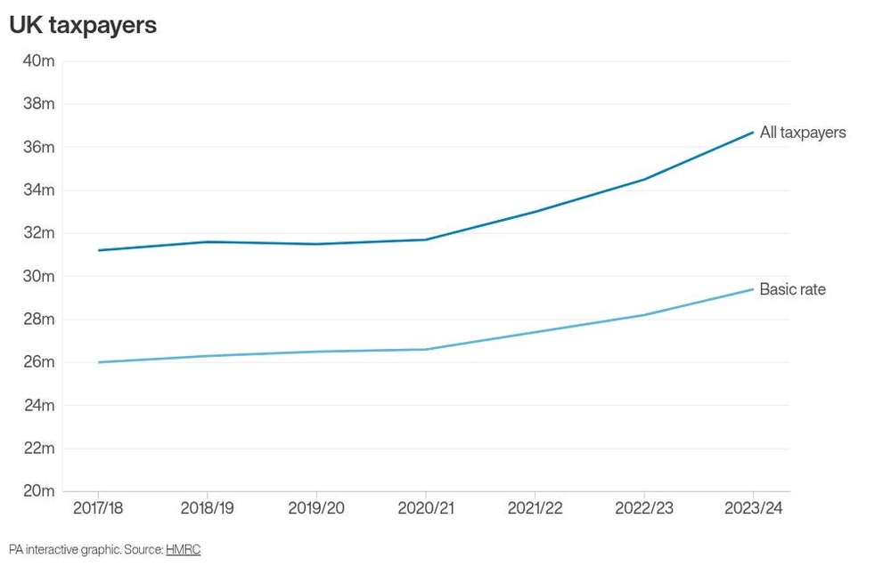 Image from: Nearly two million more higher-rate taxpayers since start of decade