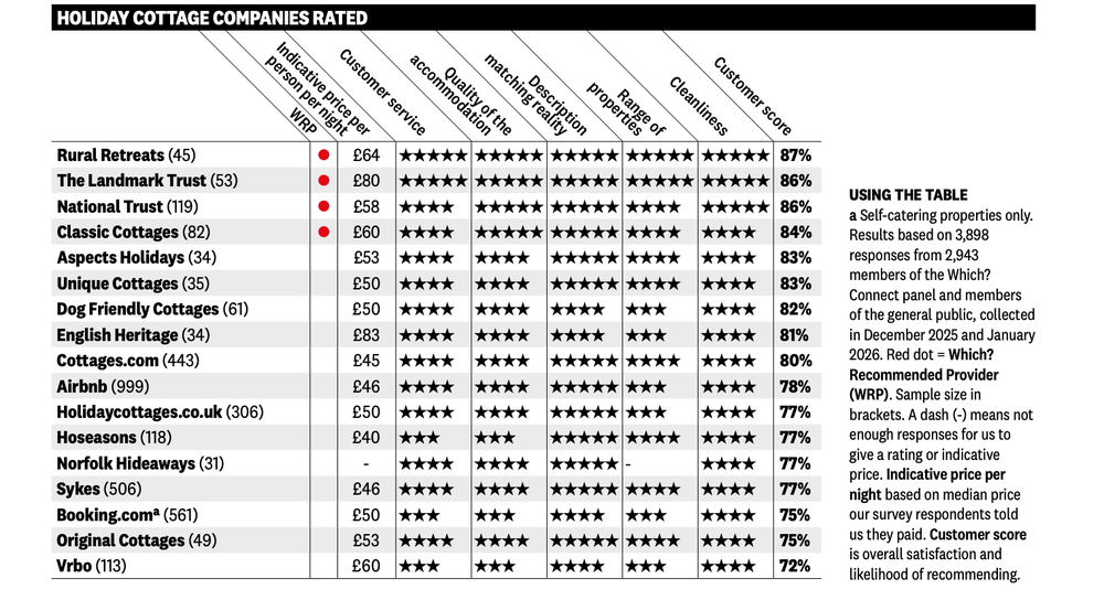 Holiday cottage companies rated by Which? survey respondents (Which?)