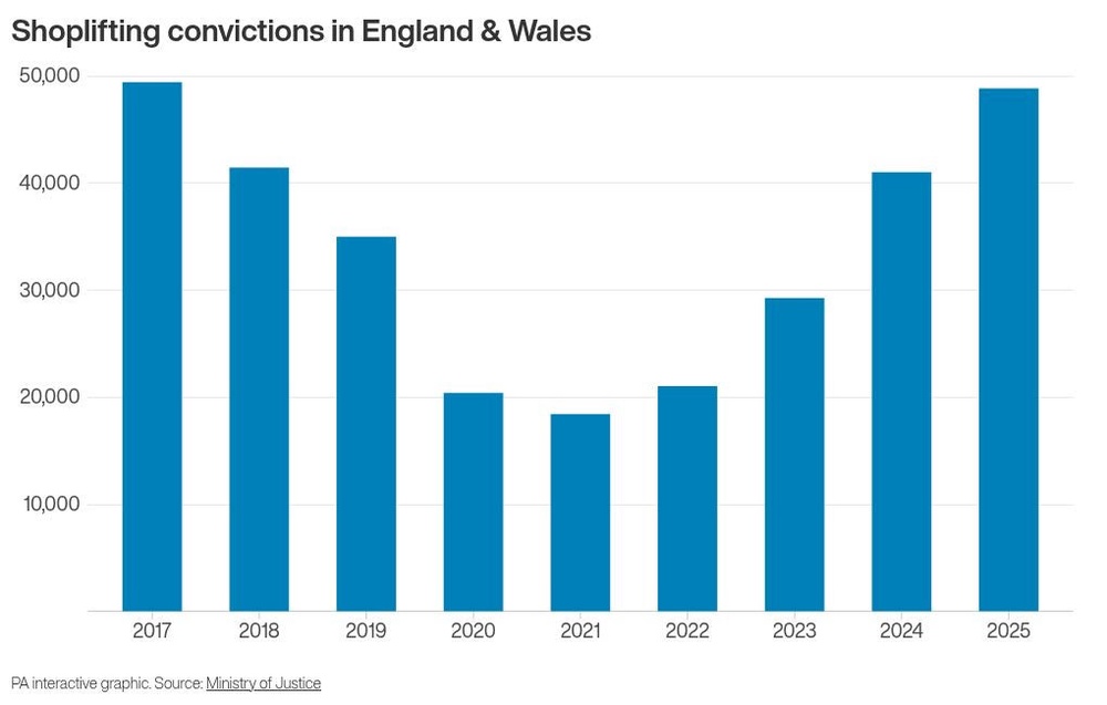 Image from: Shoplifting convictions and sentencings highest for nearly a decade