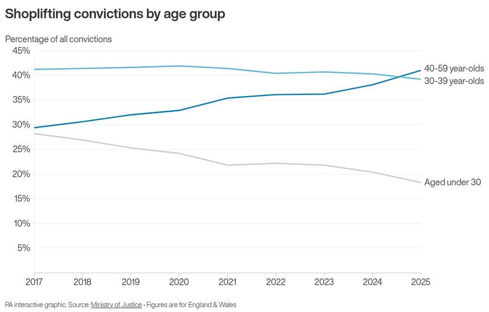 Image from: Shoplifting convictions and sentencings highest for nearly a decade