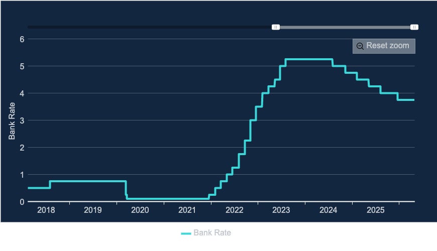 Interest rates have been held at 3.75 per cent (Bank of England)