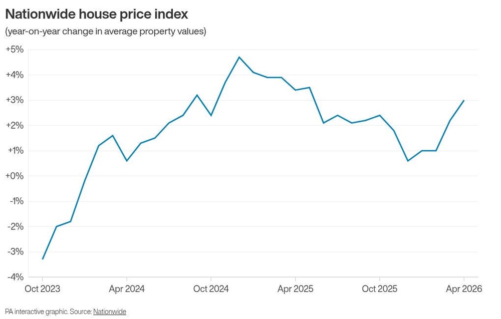 How average house prices have changed in recent years