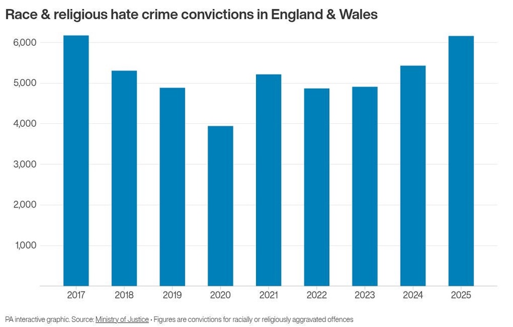 Image from: Convictions for race and religious hate crimes at near-decade high