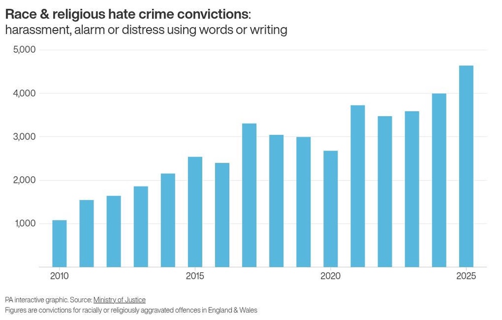Image from: Convictions for race and religious hate crimes at near-decade high