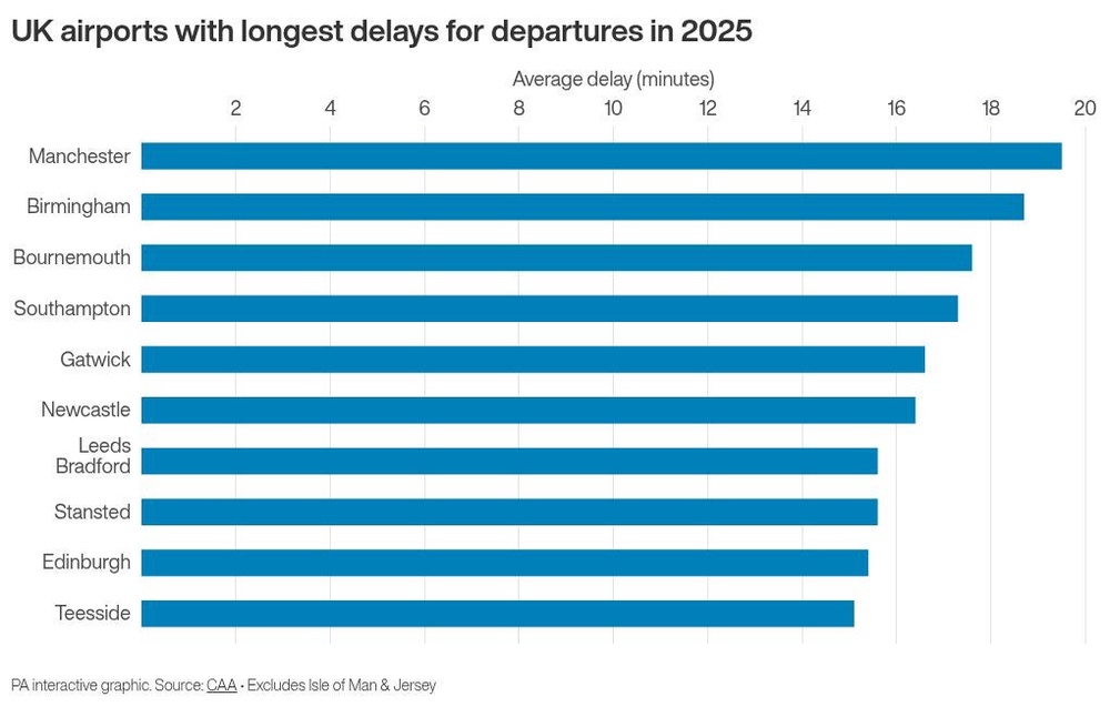 Image from: Which airport is worst in the UK for flight delays?