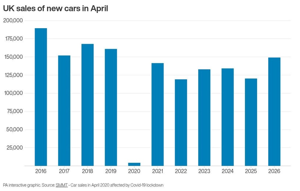 Image from: Automotive industry records ‘rebound’ from tax rises