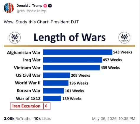 President Donald Trump has bragged about how his ongoing war in Iran is so far shorter than the Second World War, the Vietnam War and the Korean War in a graphic posted on Truth Social (@realDonaldTrump/Truth Social)