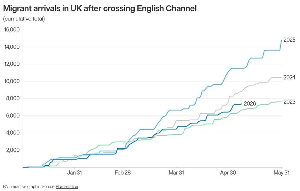 Image from: Channel crossings: Number of migrants arriving in UK since 2018 hits 200,000