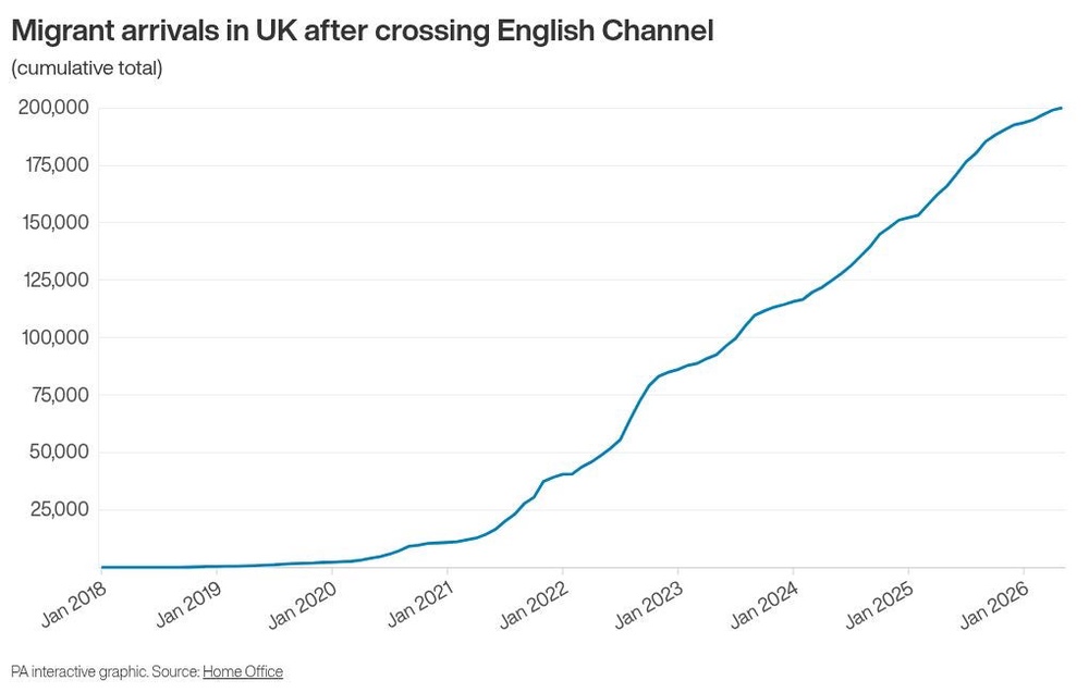 Image from: Channel crossings: Number of migrants arriving in UK since 2018 hits 200,000