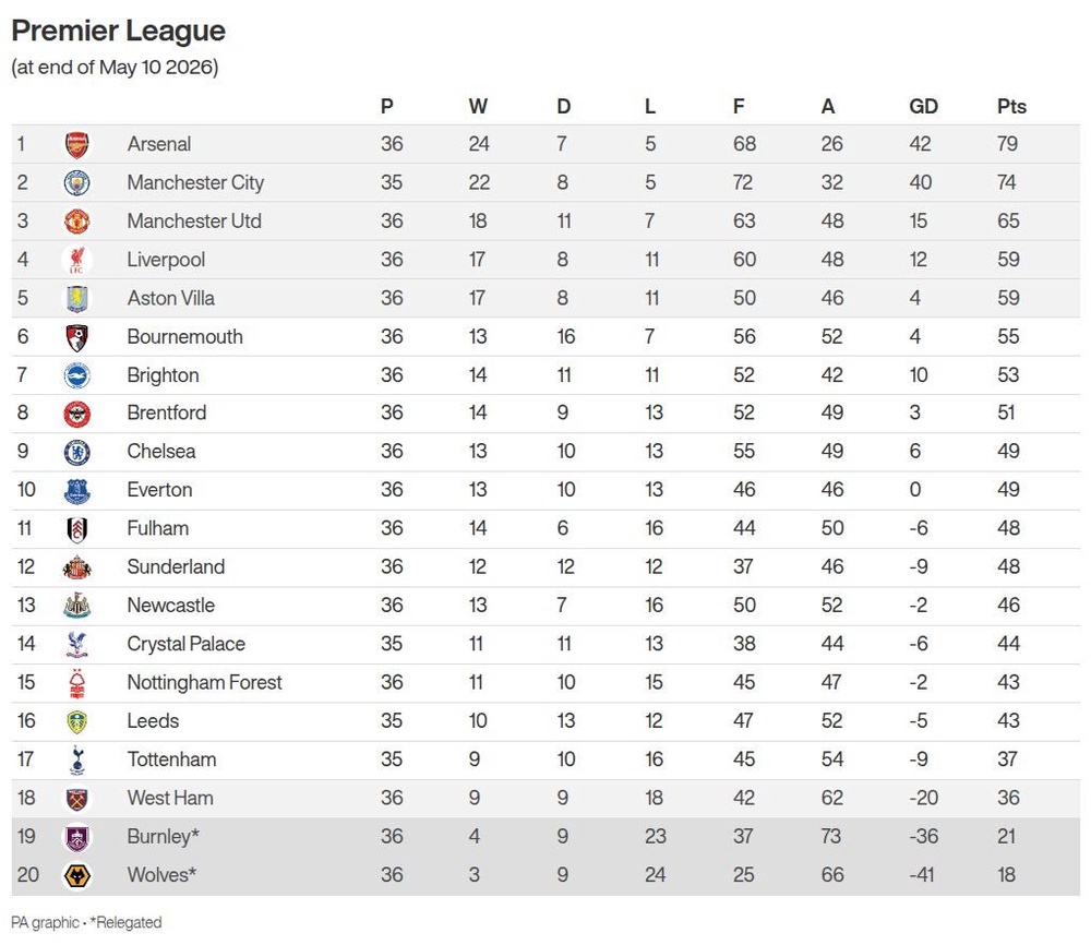 West Ham remain in the relegation zone after Sunday’s loss (PA Wire)