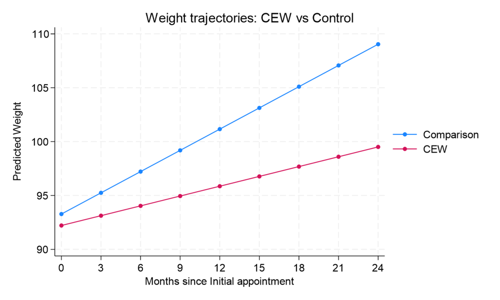 CEW patients had lower weight trajectories when compared to patients who can only access support through separate community and general practice services (NHS England)