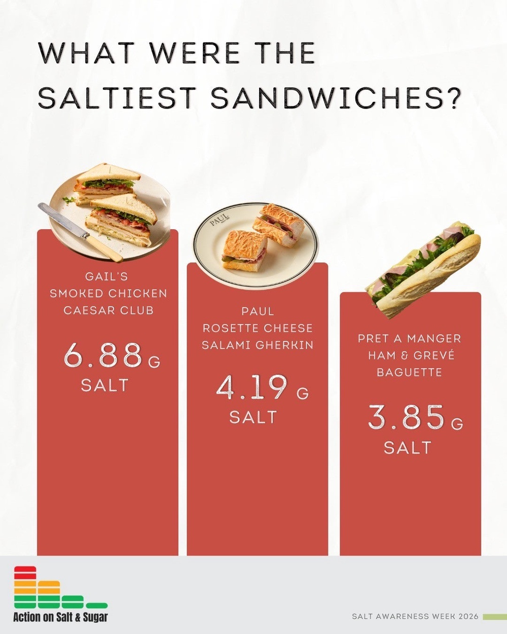 A graphic issued by Action on Salt & Suga showing the amount of salt in a Gail's Smoked Chicken Caesar Club, Paul Rosette Cheese Salami Gherkin and Pret A Manger Ham & Greve Baguette (Action on Salt & Suga/PA Wire)