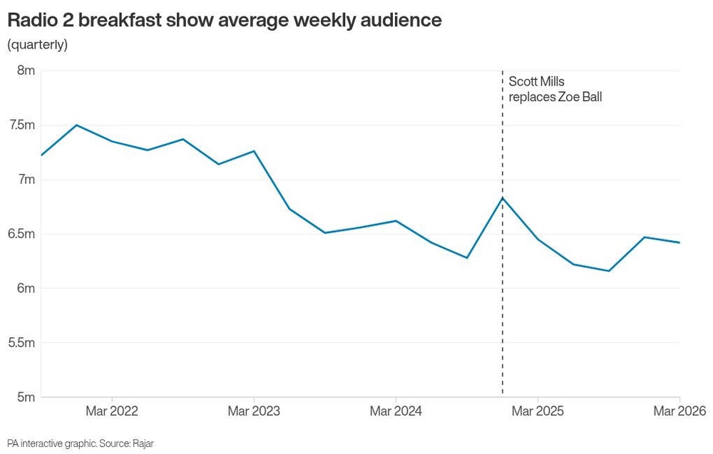 Image from: Radio 2 breakfast audience held steady in months before Scott Mills sacking