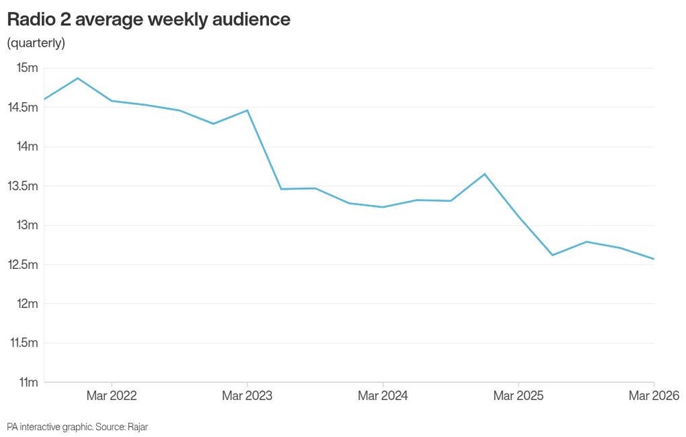 Image from: Radio 2 breakfast audience held steady in months before Scott Mills sacking