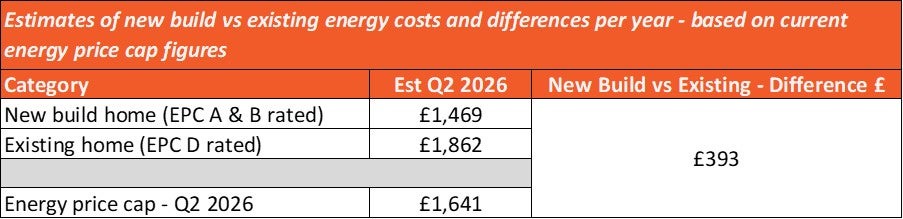 Estimated savings vs current price cap (Jo Hodgson)