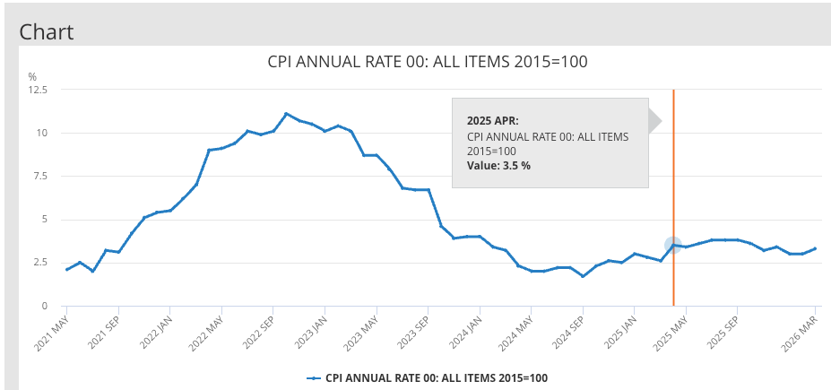 Predicted inflation figures for the past five years (ONS)