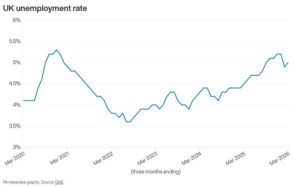 Image from: Unemployment rate rises and vacancies slump in first signs of Iran war jobs hit