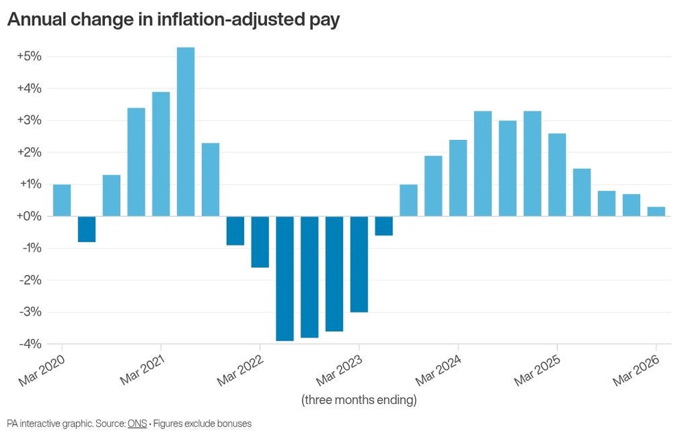 Image from: Unemployment rate rises and vacancies slump in first signs of Iran war jobs hit