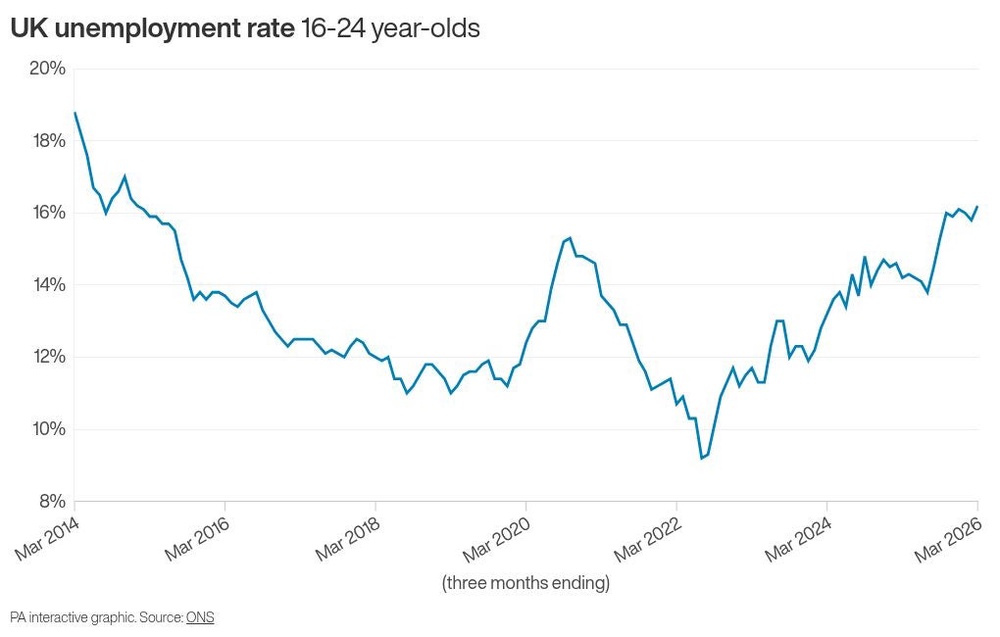 Image from: Next boss warns of youth unemployment ‘crisis’ as shop vacancies drop