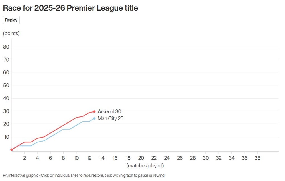 Image from: Wednesday’s briefing: Arsenal secure first title for 22 years