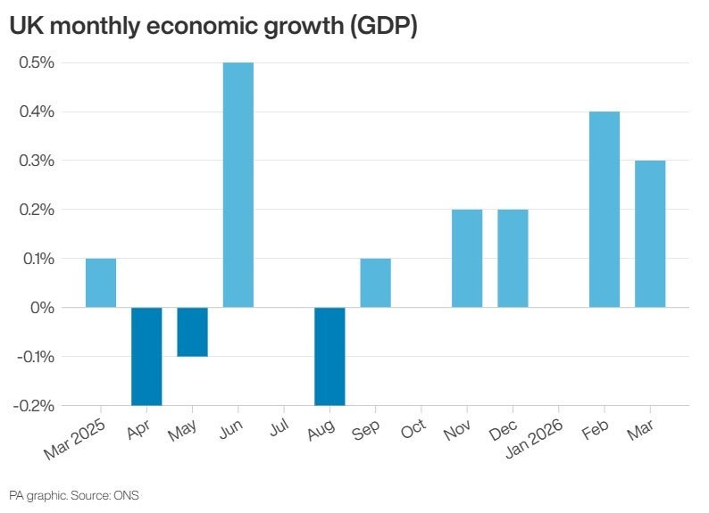 Graph shows the UK’s monthly economic growth in GDP (PA)